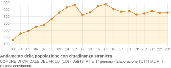 Andamento popolazione stranieri Comune di Cividale del Friuli (UD)