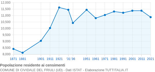 Grafico andamento storico popolazione Comune di Cividale del Friuli (UD)