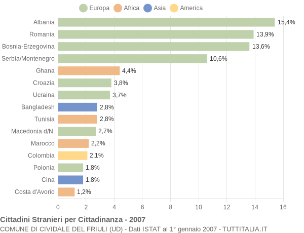 Grafico cittadinanza stranieri - Cividale del Friuli 2007