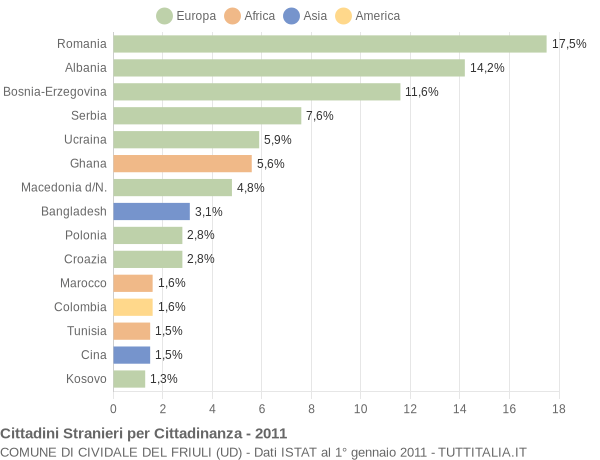 Grafico cittadinanza stranieri - Cividale del Friuli 2011