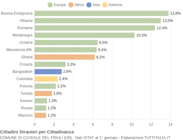 Grafico cittadinanza stranieri - Cividale del Friuli 2012