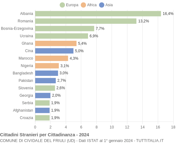 Grafico cittadinanza stranieri - Cividale del Friuli 2024