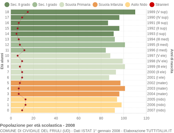 Grafico Popolazione in età scolastica - Cividale del Friuli 2008