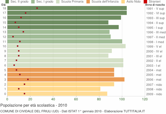 Grafico Popolazione in età scolastica - Cividale del Friuli 2010