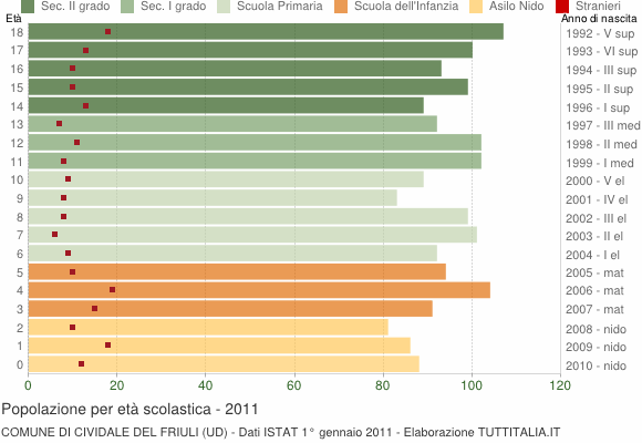 Grafico Popolazione in età scolastica - Cividale del Friuli 2011