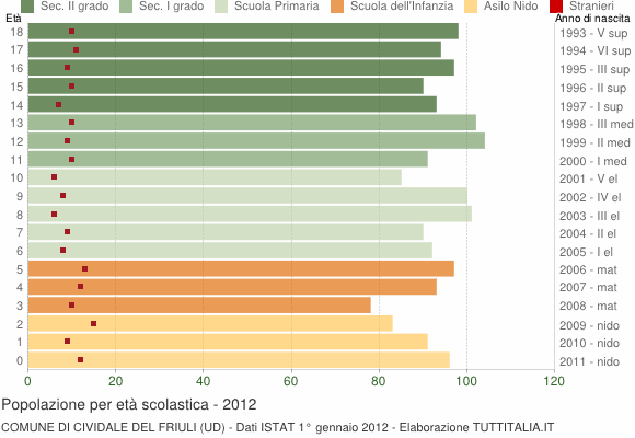 Grafico Popolazione in età scolastica - Cividale del Friuli 2012
