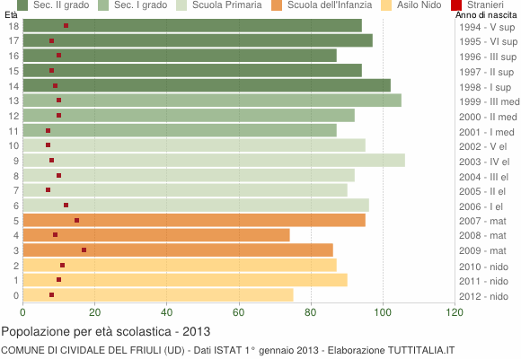 Grafico Popolazione in età scolastica - Cividale del Friuli 2013