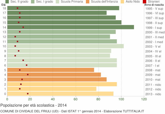 Grafico Popolazione in età scolastica - Cividale del Friuli 2014
