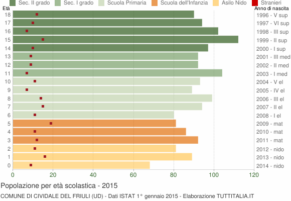 Grafico Popolazione in età scolastica - Cividale del Friuli 2015