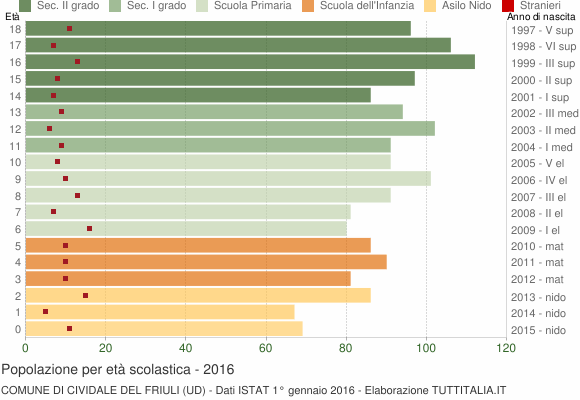 Grafico Popolazione in età scolastica - Cividale del Friuli 2016