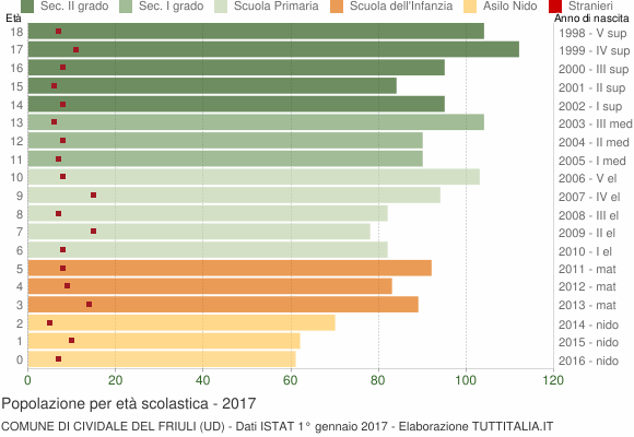 Grafico Popolazione in età scolastica - Cividale del Friuli 2017