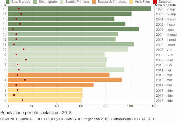 Grafico Popolazione in età scolastica - Cividale del Friuli 2018