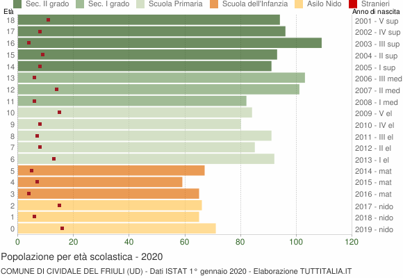Grafico Popolazione in età scolastica - Cividale del Friuli 2020