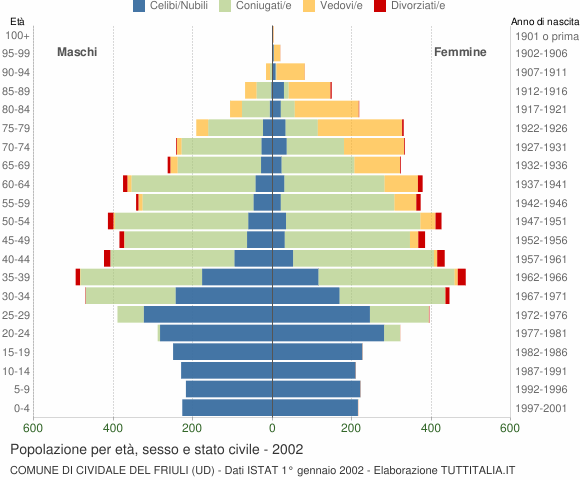 Grafico Popolazione per età, sesso e stato civile Comune di Cividale del Friuli (UD)