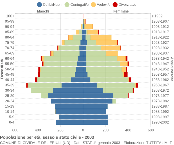 Grafico Popolazione per età, sesso e stato civile Comune di Cividale del Friuli (UD)