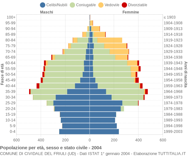 Grafico Popolazione per età, sesso e stato civile Comune di Cividale del Friuli (UD)