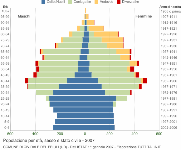 Grafico Popolazione per età, sesso e stato civile Comune di Cividale del Friuli (UD)