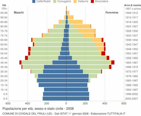 Grafico Popolazione per età, sesso e stato civile Comune di Cividale del Friuli (UD)