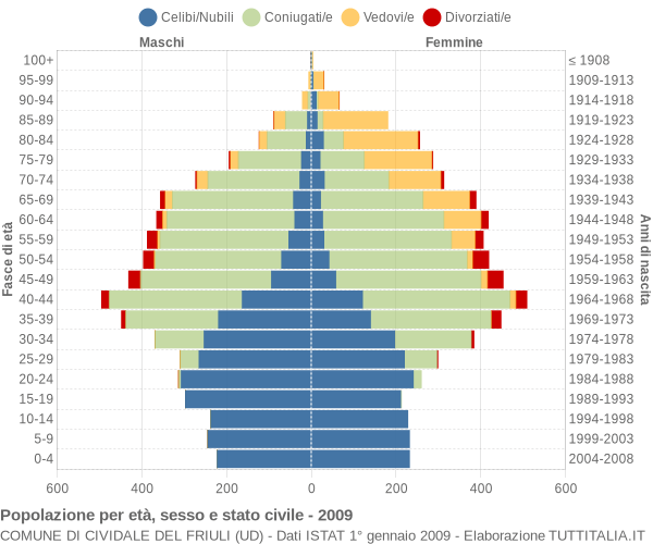 Grafico Popolazione per età, sesso e stato civile Comune di Cividale del Friuli (UD)