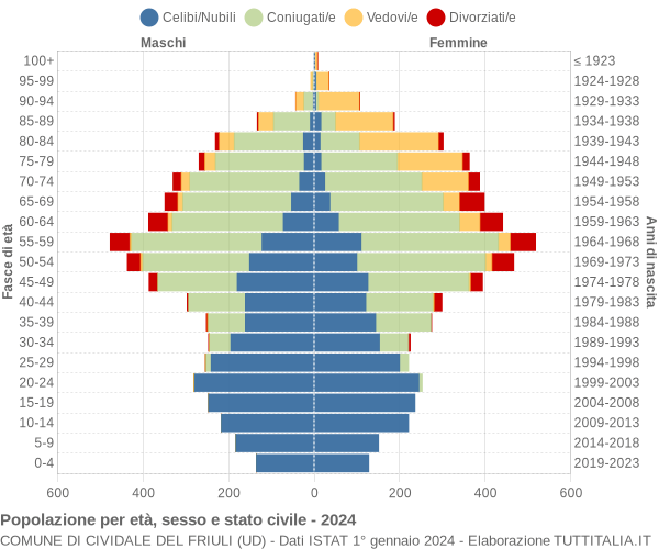 Grafico Popolazione per età, sesso e stato civile Comune di Cividale del Friuli (UD)