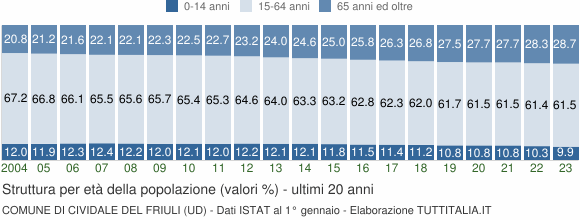 Grafico struttura della popolazione Comune di Cividale del Friuli (UD)