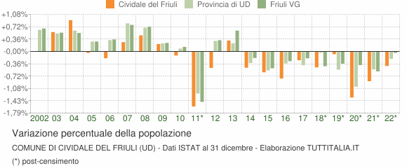 Variazione percentuale della popolazione Comune di Cividale del Friuli (UD)