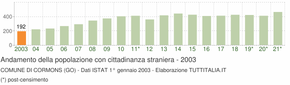 Grafico andamento popolazione stranieri Comune di Cormons (GO)