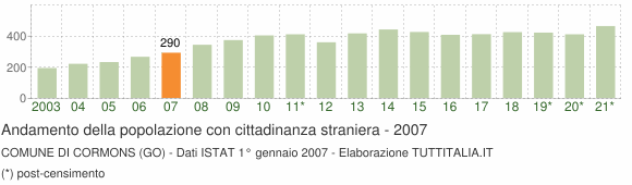 Grafico andamento popolazione stranieri Comune di Cormons (GO)