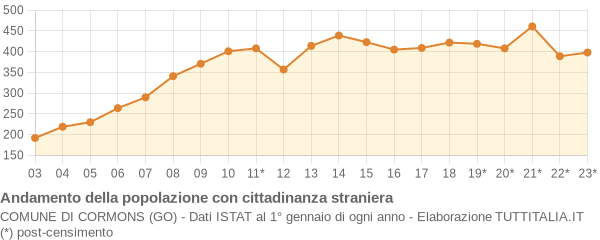 Andamento popolazione stranieri Comune di Cormons (GO)