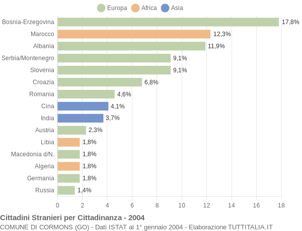 Grafico cittadinanza stranieri - Cormons 2004