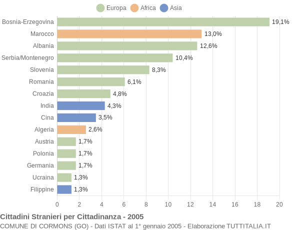 Grafico cittadinanza stranieri - Cormons 2005
