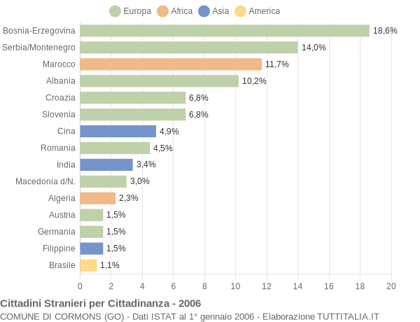 Grafico cittadinanza stranieri - Cormons 2006