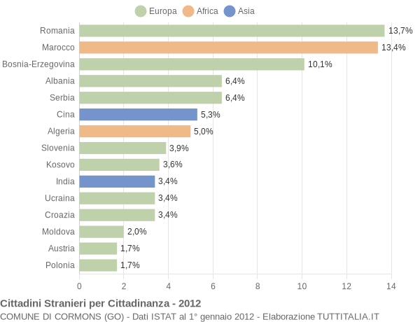 Grafico cittadinanza stranieri - Cormons 2012