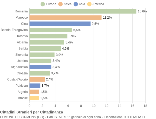 Grafico cittadinanza stranieri - Cormons 2017