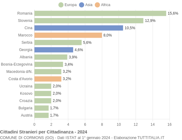 Grafico cittadinanza stranieri - Cormons 2024