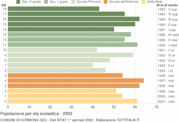 Grafico Popolazione in età scolastica - Cormons 2002