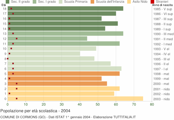 Grafico Popolazione in età scolastica - Cormons 2004