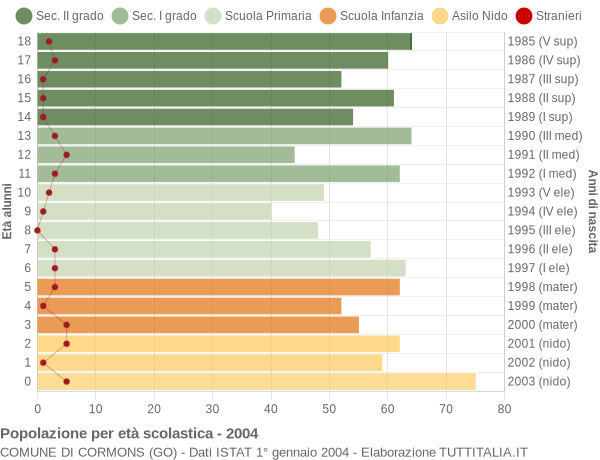 Grafico Popolazione in età scolastica - Cormons 2004