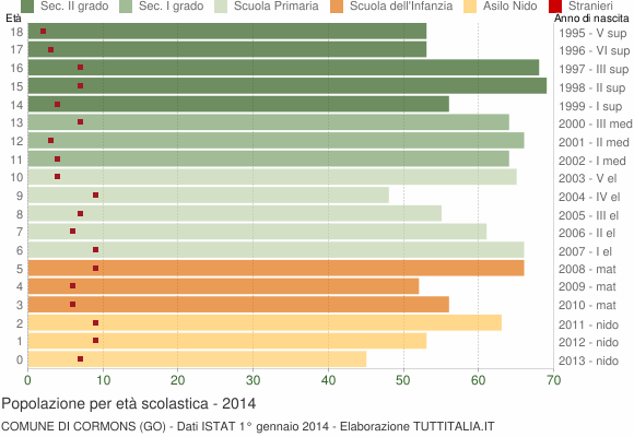 Grafico Popolazione in età scolastica - Cormons 2014