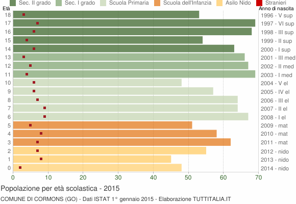 Grafico Popolazione in età scolastica - Cormons 2015