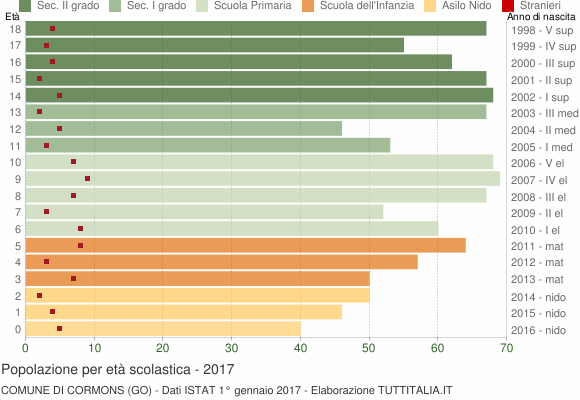 Grafico Popolazione in età scolastica - Cormons 2017