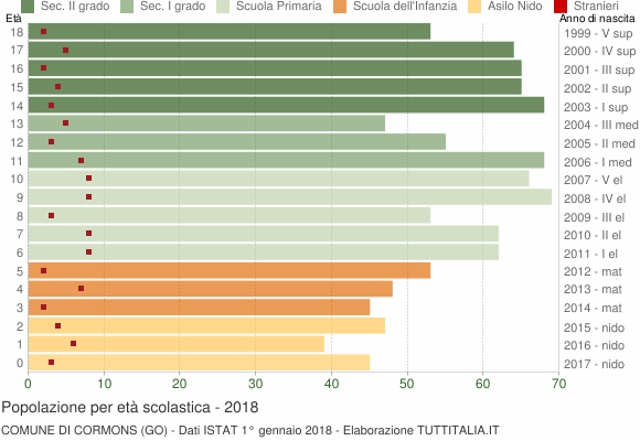 Grafico Popolazione in età scolastica - Cormons 2018