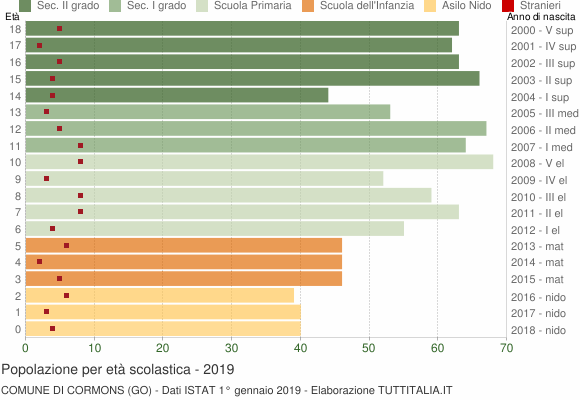 Grafico Popolazione in età scolastica - Cormons 2019