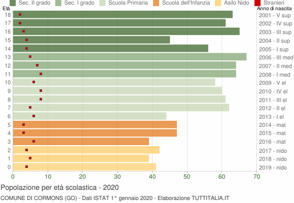 Grafico Popolazione in età scolastica - Cormons 2020