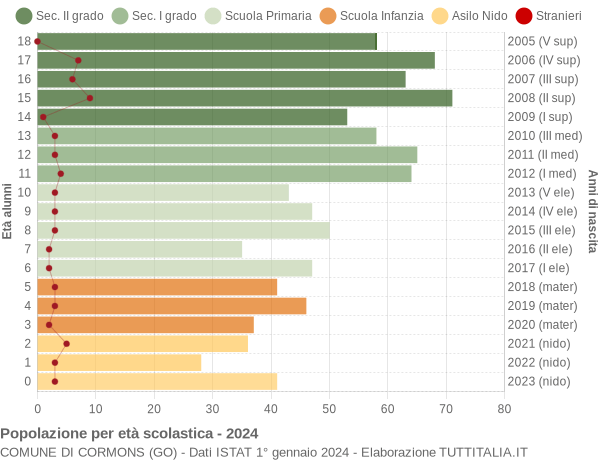 Grafico Popolazione in età scolastica - Cormons 2024