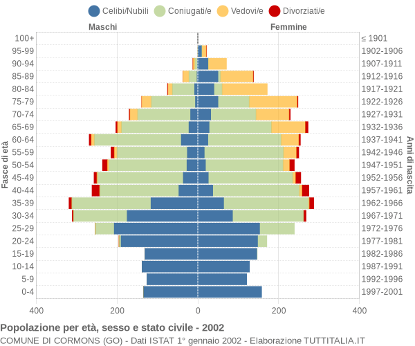 Grafico Popolazione per età, sesso e stato civile Comune di Cormons (GO)