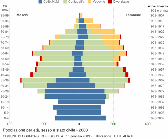 Grafico Popolazione per età, sesso e stato civile Comune di Cormons (GO)