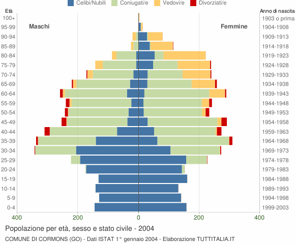 Grafico Popolazione per età, sesso e stato civile Comune di Cormons (GO)