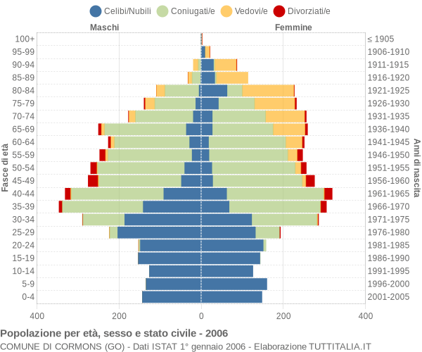 Grafico Popolazione per età, sesso e stato civile Comune di Cormons (GO)