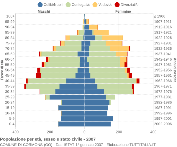 Grafico Popolazione per età, sesso e stato civile Comune di Cormons (GO)